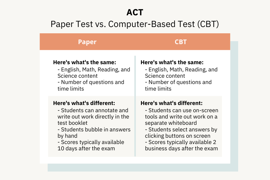 paper vs computer act test